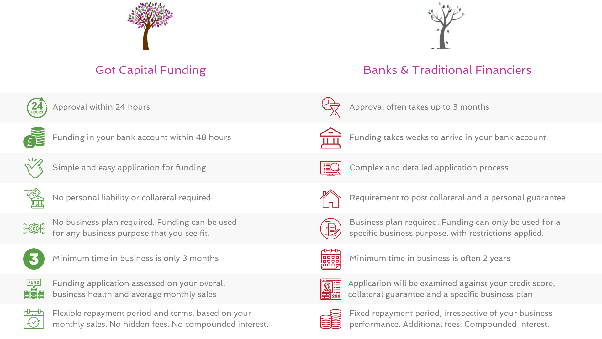 Got Capital Funding vs Banks and Traditional Financiers - Fast Funding for Small Businesses - Royalty Based Investments